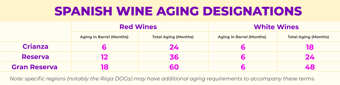 Wines of Spain aging designations